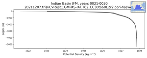 Indian Basin Potential Density vs depth