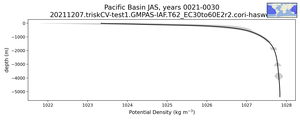 Pacific Basin Potential Density vs depth