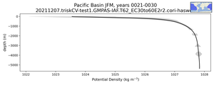 Pacific Basin Potential Density vs depth