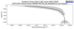 Southern Ocean Basin Potential Density vs depth