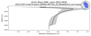Arctic Basin Potential Temperature vs depth