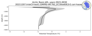 Arctic Basin Potential Temperature vs depth