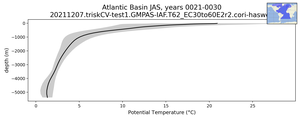 Atlantic Basin Potential Temperature vs depth