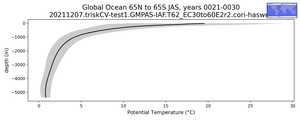 Global Ocean 65N to 65S Potential Temperature vs depth