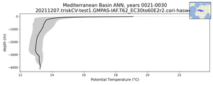 Mediterranean Basin Potential Temperature vs depth