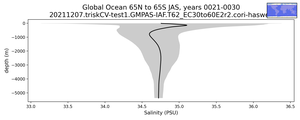 Global Ocean 65N to 65S Salinity vs depth