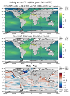 ANN Model Salinity compared with Argo observations