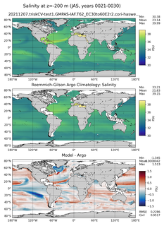 JAS Model Salinity compared with Argo observations
