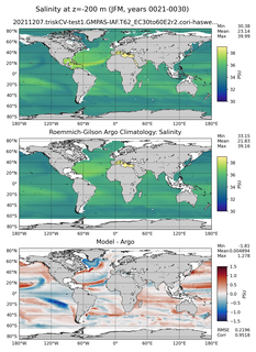 JFM Model Salinity compared with Argo observations