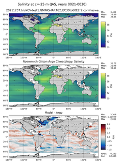 JAS Model Salinity compared with Argo observations