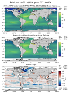 ANN Model Salinity compared with Argo observations