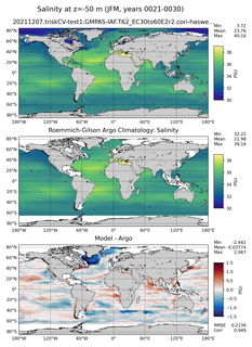 JFM Model Salinity compared with Argo observations