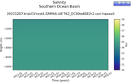 Time series of Southern Ocean Basin Salinity vs depth