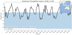 Transport through the Indonesian Throughflow Transect