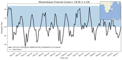 Transport through the Mozambique Channel Transect