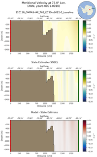 ANN Meridional Velocity at 75.0$\degree$ Lon. ANN