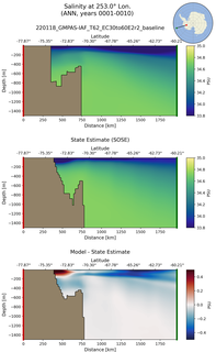 ANN Salinity at 253.0$\degree$ Lon. ANN