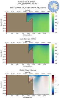 ANN Salinity at 75.0$\degree$ Lon. ANN