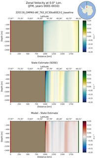 JFM Zonal Velocity at 0.0$\degree$ Lon. JFM