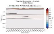 Trend of global Potential Temperature Anomaly vs Depth
