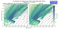 Regional mean of T-S diagram for Global Ocean 65N to 65S (ANN, 0001-0010)
 -1000.0 m < z < 0.0 m