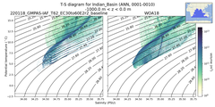 Regional mean of T-S diagram for Indian_Basin (ANN, 0001-0010)
 -1000.0 m < z < 0.0 m