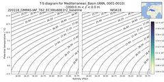 Regional mean of T-S diagram for Mediterranean_Basin (ANN, 0001-0010)
 -1000.0 m < z < 0.0 m