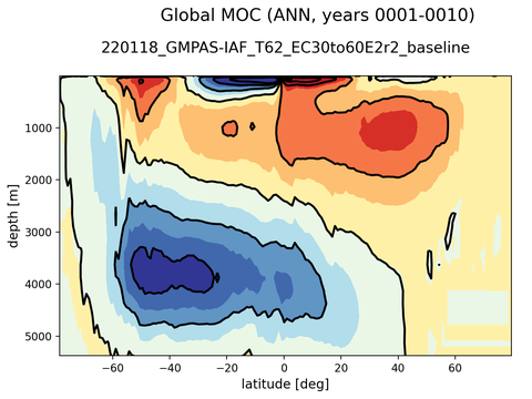 Meridional Overturning Streamfunction