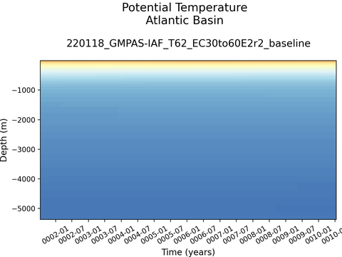 Ocean Basins Time Series vs Depths