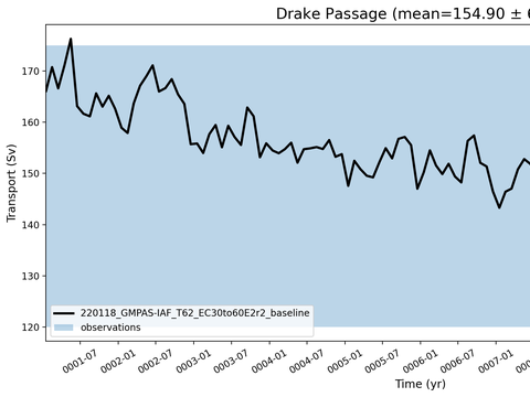 Transport Time Series