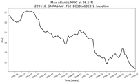 Time Series of maximum Meridional Overturning Circulation at 26.5°N