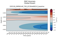 Trend of global OHC Anomaly vs depth