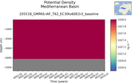 Time series of Mediterranean Basin Potential Density vs depth