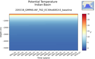 Time series of Indian Basin Potential Temperature vs depth
