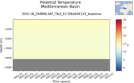 Time series of Mediterranean Basin Potential Temperature vs depth
