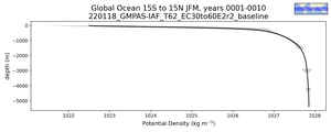 Global Ocean 15S to 15N Potential Density vs depth