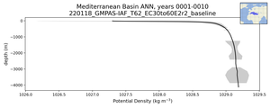 Mediterranean Basin Potential Density vs depth