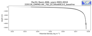 Pacific Basin Potential Density vs depth