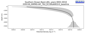 Southern Ocean Basin Potential Density vs depth