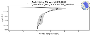 Arctic Basin Potential Temperature vs depth