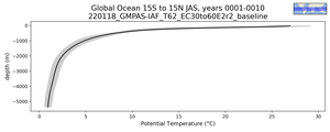 Global Ocean 15S to 15N Potential Temperature vs depth