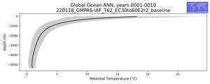 Global Ocean Potential Temperature vs depth