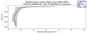 Mediterranean Basin Potential Temperature vs depth