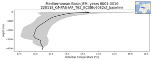 Mediterranean Basin Potential Temperature vs depth