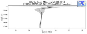 Atlantic Basin Salinity vs depth