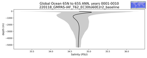 Global Ocean 65N to 65S Salinity vs depth
