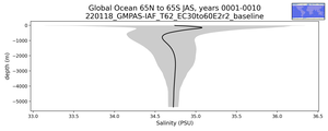 Global Ocean 65N to 65S Salinity vs depth