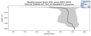 Mediterranean Basin Salinity vs depth
