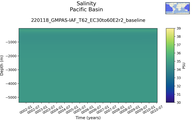 Time series of Pacific Basin Salinity vs depth