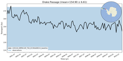 Transport through the Drake Passage Transect